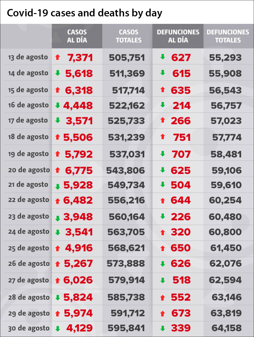 Update on Mexico's cases of coronavirus. Stay tuned... - 6/10/20