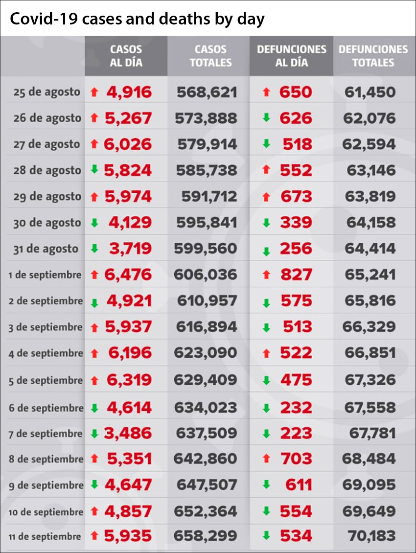 Puerto Vallarta is the only municipality to report coronavirus cases amoung health professionals. Also, restrictions may be lifted for Nuevo Vallarta and Puerto Vallarta on June 1, 2020. Stay tuned... - Subscribers View - 4/20/20